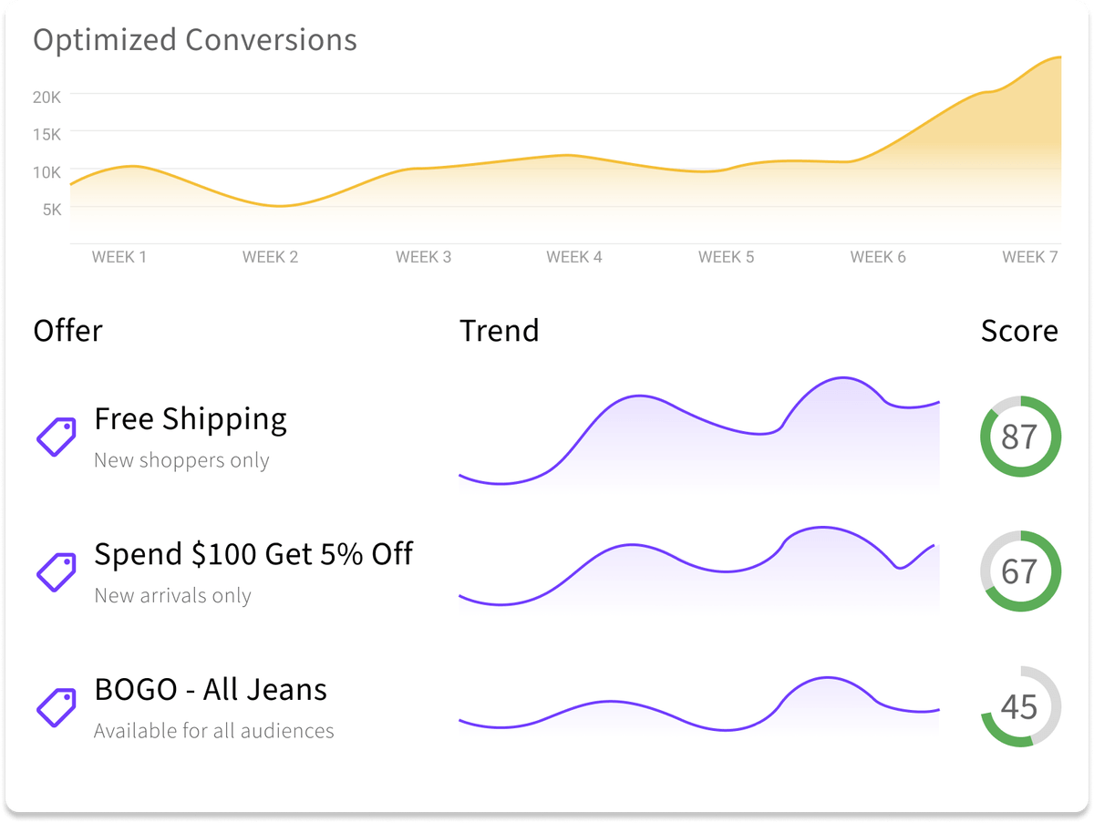Offer optimization ui