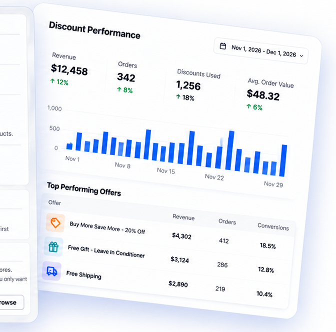 Discount performance dashboard with revenue, orders, and top offers